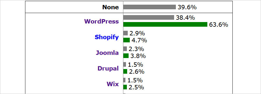 W3Techs WordPress 38%