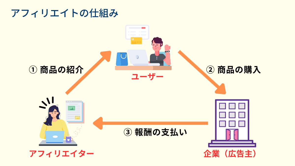 アフィリエイトのイメージ