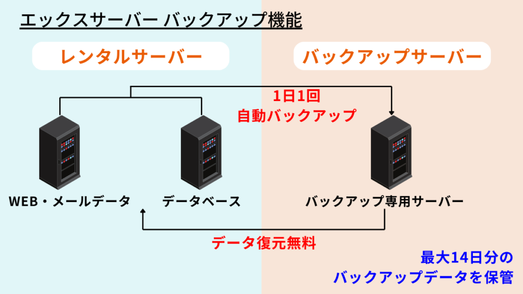 エックスサーバーの自動バックアップ機能