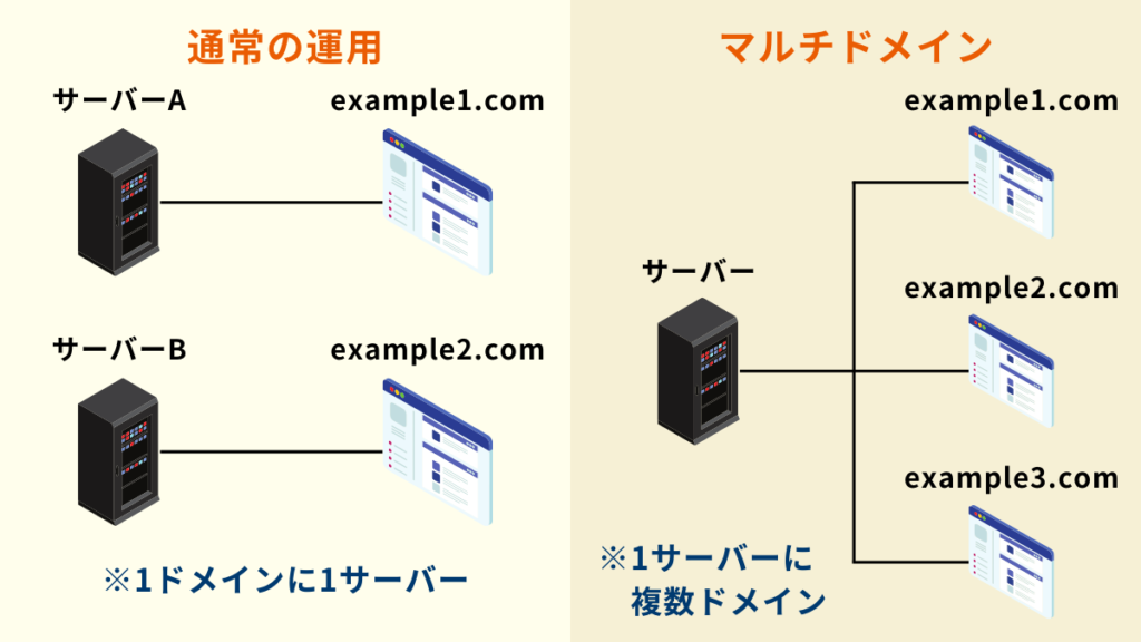 マルチドメインのイメージ
