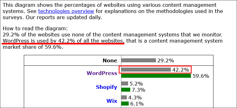 WordPressのシェア