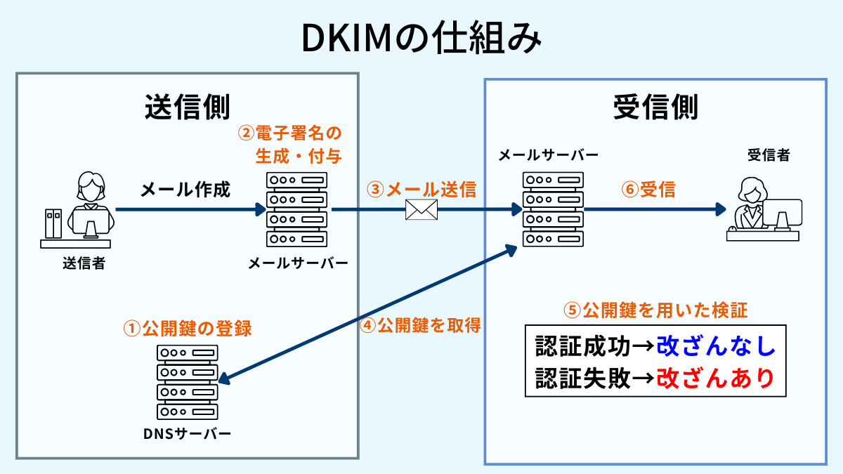 DKIMのイメージ