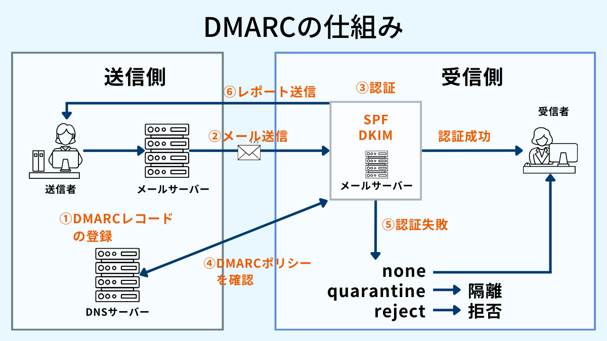 DMARCのイメージ