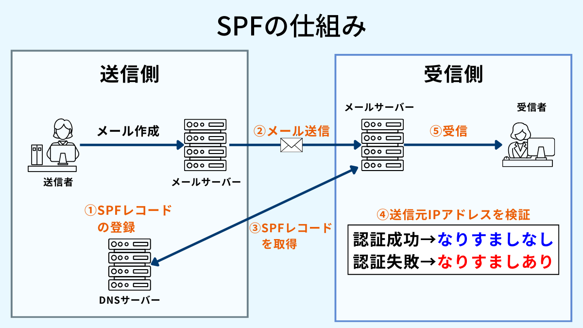 SPFのイメージ