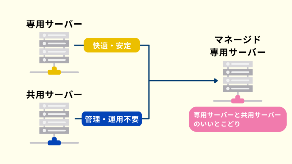 マネージド専用サーバーのイメージ