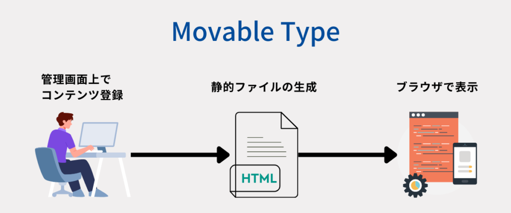Movable Typeのイメージ