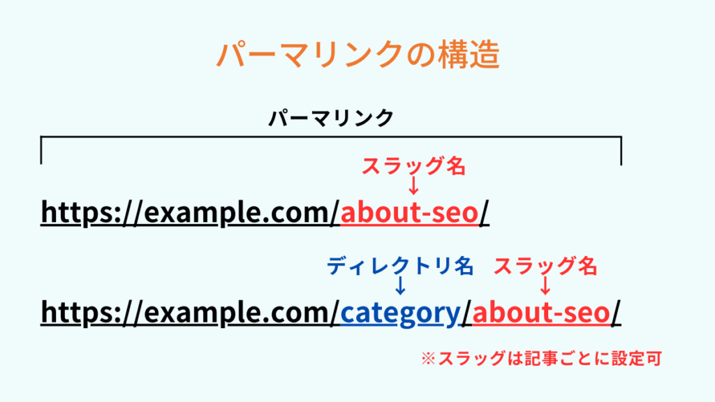 パーマリンクの構造