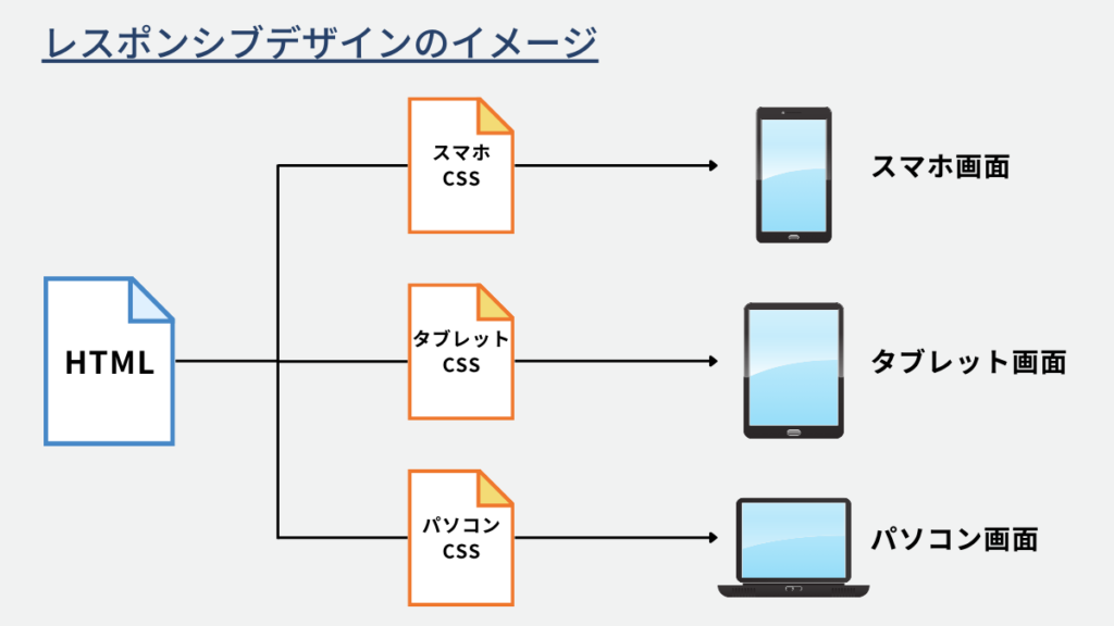 レスポンシブデザインのイメージ