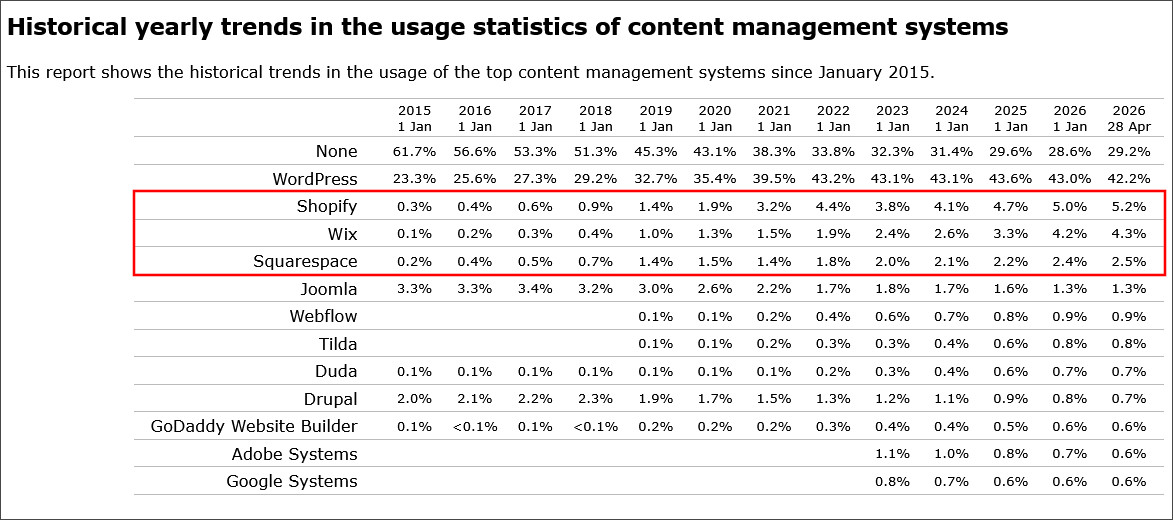 ホスティング一体サービスの年単位でのシェア