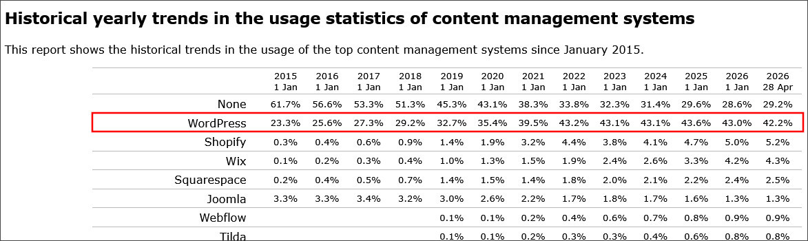 WordPressの年単位でのシェア
