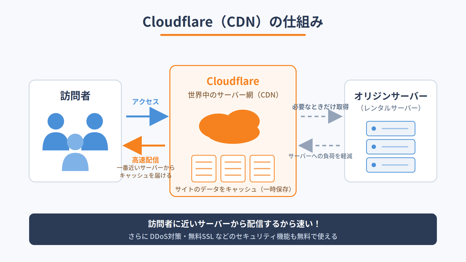 Cloudflareのイメージ図